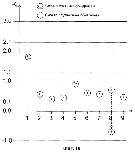 Способ поиска сигналов спутников (патент 2393497)