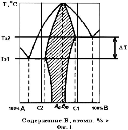 Способ получения покрытий (патент 2275441)