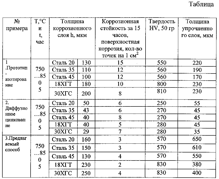 Способ газового азотирования изделий из конструкционных сталей (патент 2639755)