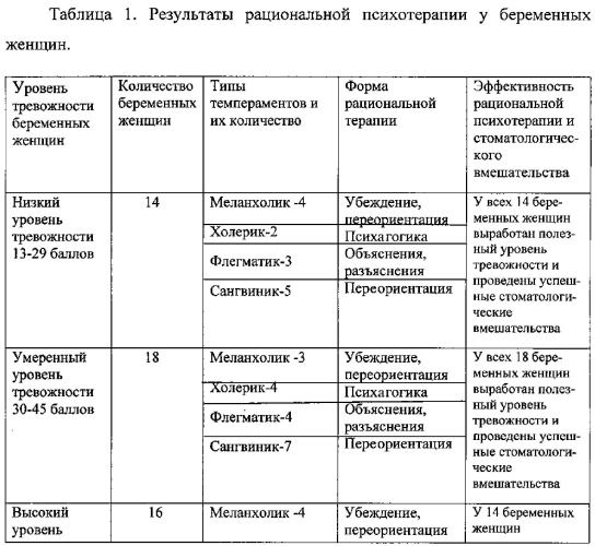 Способ коррекции эмоционального состояния беременной при проведении стоматологических вмешательств (патент 2571323)