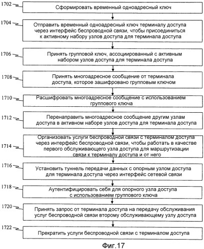 Системы и способы для распределения и управления групповыми ключами для систем беспроводной связи (патент 2480935)