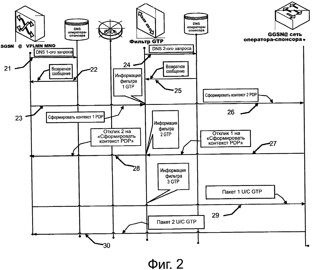 Система и способ для коррекции apn в сообщениях gtp, ассоциированных с услугами передачи данных gprs, предлагаемыми мобильным оператором, используя сеть спонсора (патент 2618516)