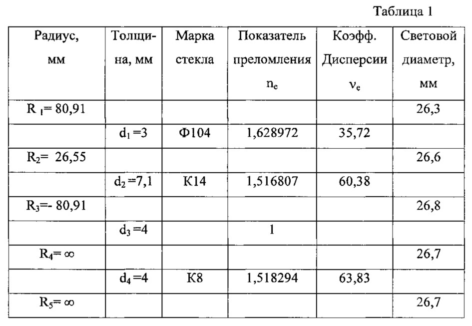 Двухлинзовый объектив (патент 2633445)