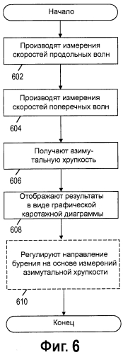 Системы и способы каротажа азимутальной хрупкости (патент 2553720)