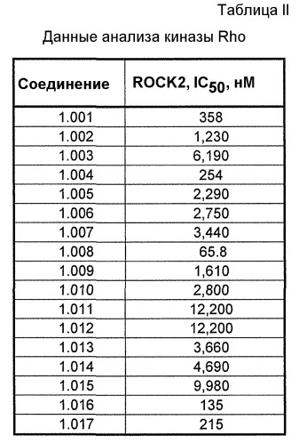 Цитоскелетно-активные ингибирующие rho-киназу соединения, их композиции и применение (патент 2470928)