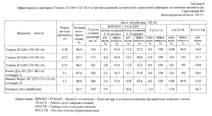 Фунгицидный протравитель семян "турион" (патент 2572201)