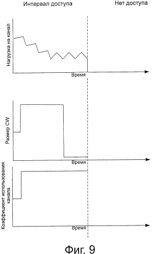 Адаптивное конкурентное окно в прерывистых каналах беспроводной связи (патент 2533642)