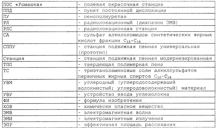 Способ маскировки вооружения и военной техники, гражданских и военных объектов маскирующими пенными покрытиями, станция и устройства из ее состава, а также растворы пенообразующих рецептур для осуществления способа маскировки (патент 2492404)
