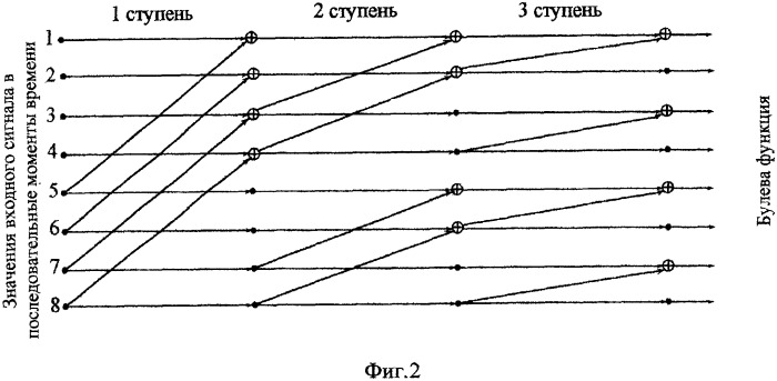 Генератор сигналов, изменяющихся по булевым функциям (патент 2505849)