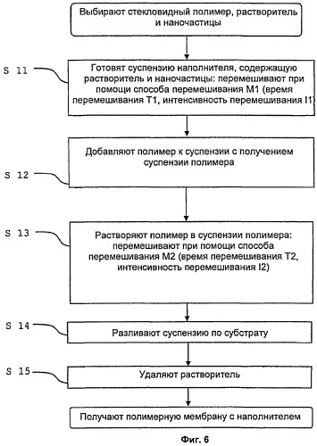 Полимерные мембраны с наполнителем, применение и способ производства (патент 2470701)