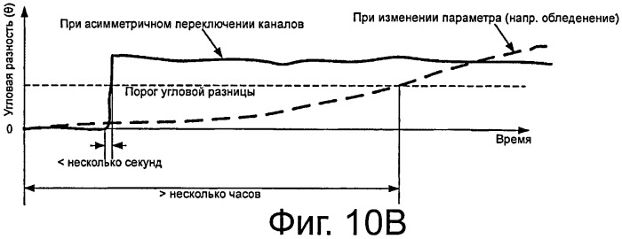 Способ синхронизации для дифференциально-токовой защиты (патент 2524383)