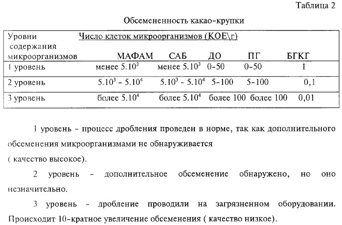 Способ оценки качества продукции конфетно-шоколадного производства по микробиологическим показателям (патент 2284699)