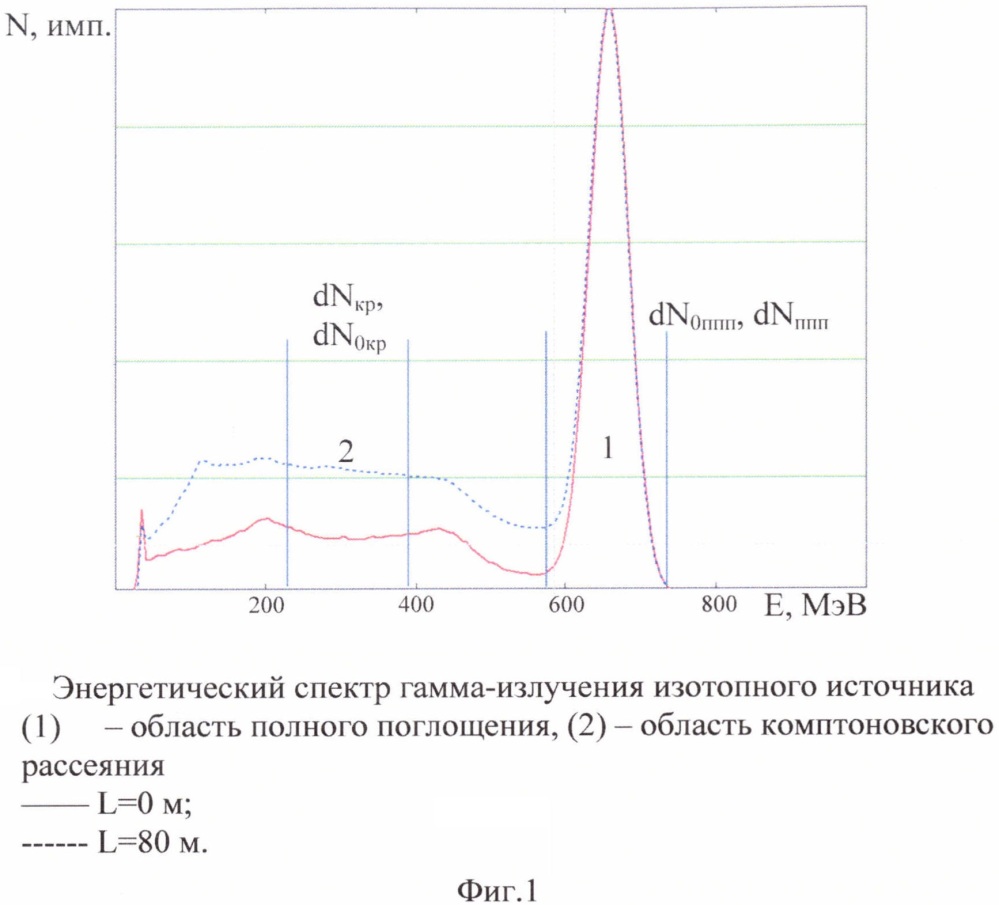 Способ определения расстояния до источника гамма-излучения (патент 2645770)