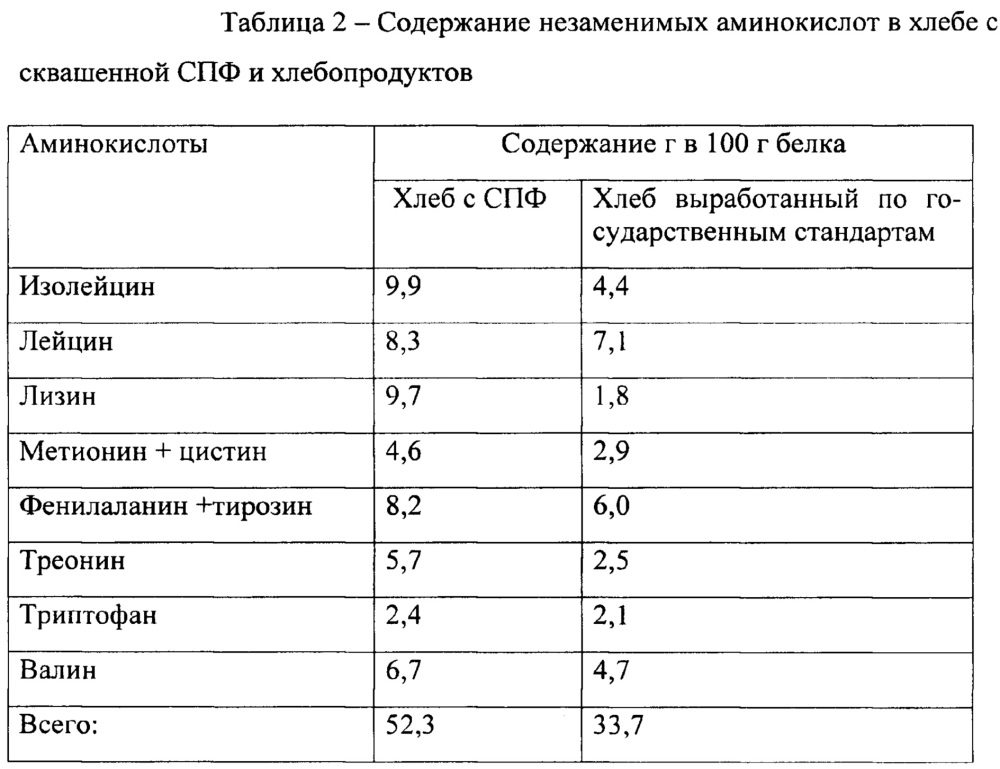 Композиция для приготовления теста для хлебобулочных изделий (патент 2663614)