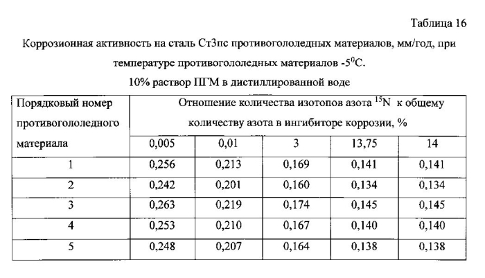 Способ получения твердого противогололедного материала на основе пищевой поваренной соли и кальцинированного хлорида кальция (варианты) (патент 2577259)