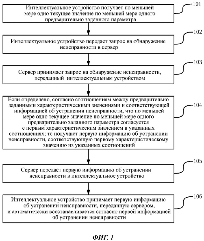 Способ, аппарат и система для автоматического восстановления устройства (патент 2664417)