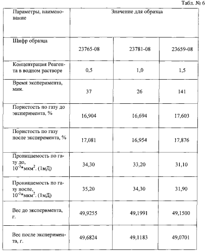 Реагент для разработки нефтяной залежи и способ разработки нефтяной залежи с помощью данного реагента (патент 2559976)