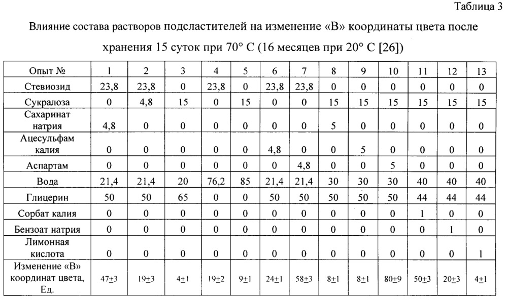 Жидкое подслащивающее средство (патент 2648460)