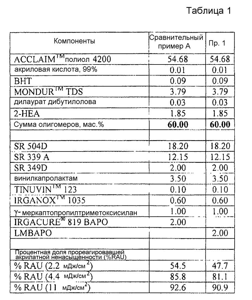 D1479 устойчивый жидкий бис(ацил)фосфиновый фотоинициатор и его использование в радиационно-отверждаемых композициях (патент 2600053)