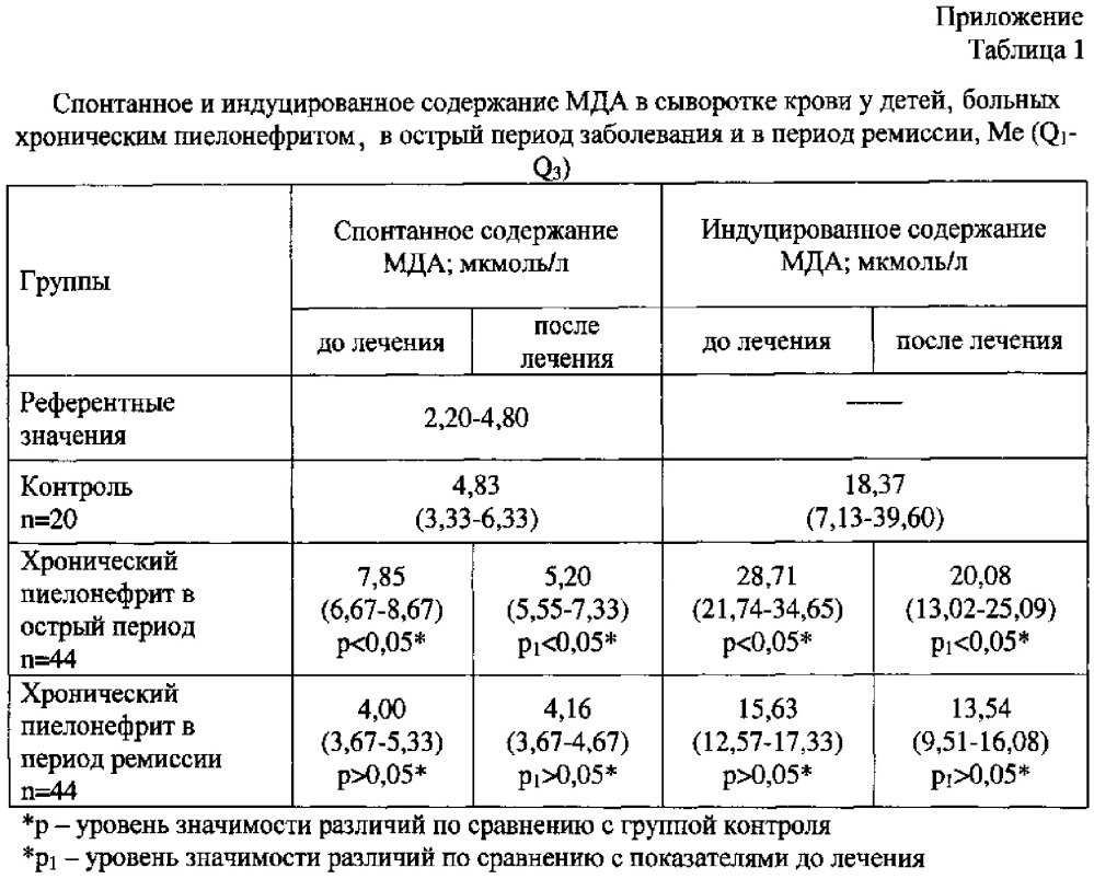 Способ реабилитации детей с хроническим вторичным пиелонефритом (патент 2634042)