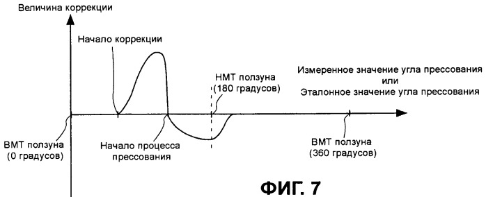 Способ и устройство для регулирования угла поворота главного вала кривошипного механизма пресса, а также система прессов (патент 2446950)