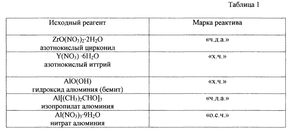 Способ получения дисперсных мезопористых порошков на основе оксида алюминия для носителей катализаторов (патент 2665038)