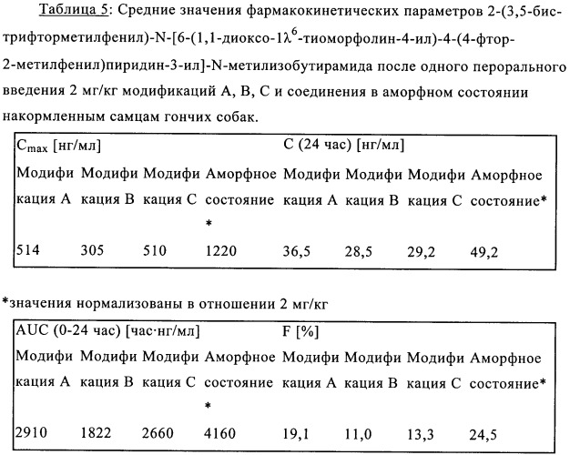 Новая кристаллическая модификация 2-(3, 5-бис-трифторметилфенил)-n-[6-(1, 1-диоксо-1  6-тиоморфолин-4-ил)-4-(4-фтор-2-метилфенил)пиридин-3-ил]-n-метилизобутирамида (патент 2330022)