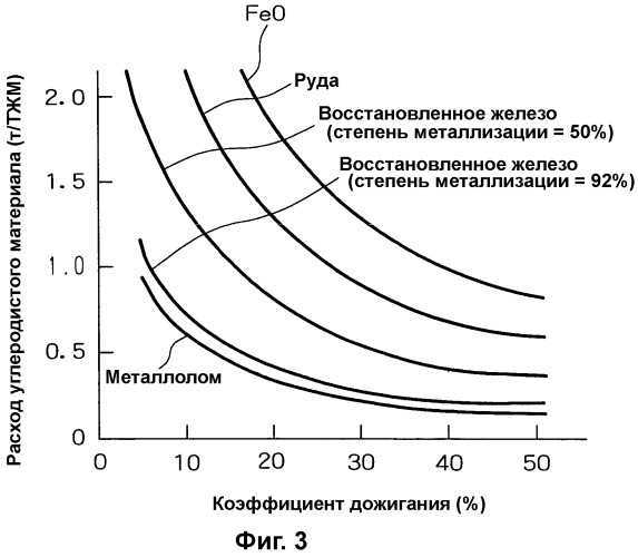 Способ получения расплавленного железа (патент 2293121)