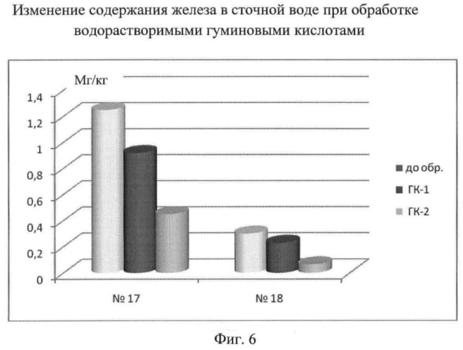 Способ получения водорастворимых гуминовых кислот (патент 2463282)