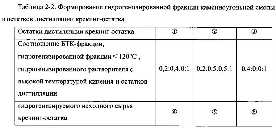 Способ получения мезофазного пека путем гидрогенизации высокотемпературной каменноугольной смолы (патент 2598452)