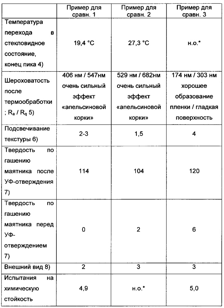 Радиационно отверждаемые, способные диспергироваться в воде полиуретан(мет)акрилаты (патент 2648994)