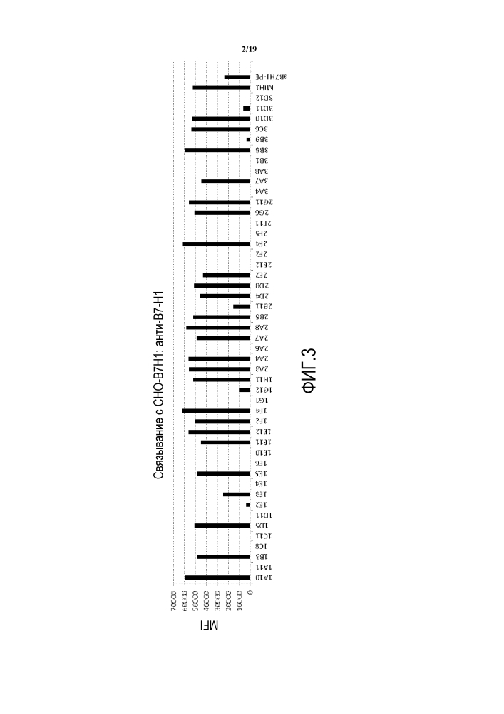 Антитела и другие молекулы, которые связывают в7-н1 и pd-1 (патент 2625034)