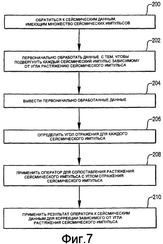 Способ учета растяжения сейсмического импульса в сейсмических данных (патент 2422856)