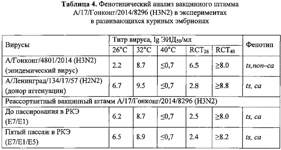 Вакцинный штамм вируса гриппа а/17/гонконг/2014/8296 (h3n2) для производства живой гриппозной интраназальной вакцины для взрослых и для детей (патент 2606019)