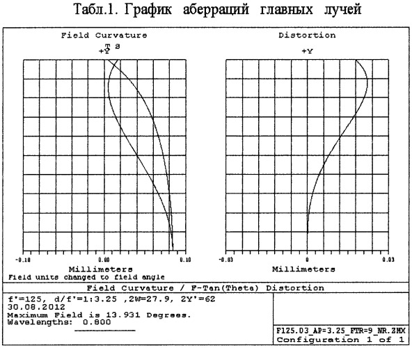 Планапохроматический объектив (патент 2517978)