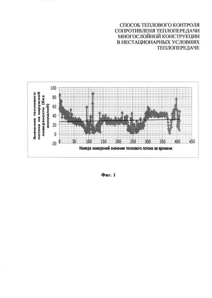 Способ теплового контроля сопротивления теплопередачи многослойной конструкции в нестационарных условиях теплопередачи (патент 2640124)