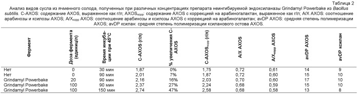 Арабиноксилоолигосахариды в пиве (патент 2444565)