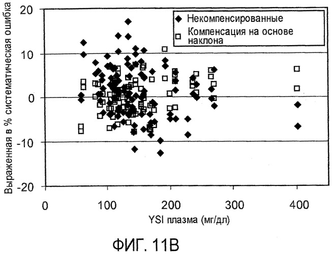 Компенсация на основе наклона (патент 2546012)