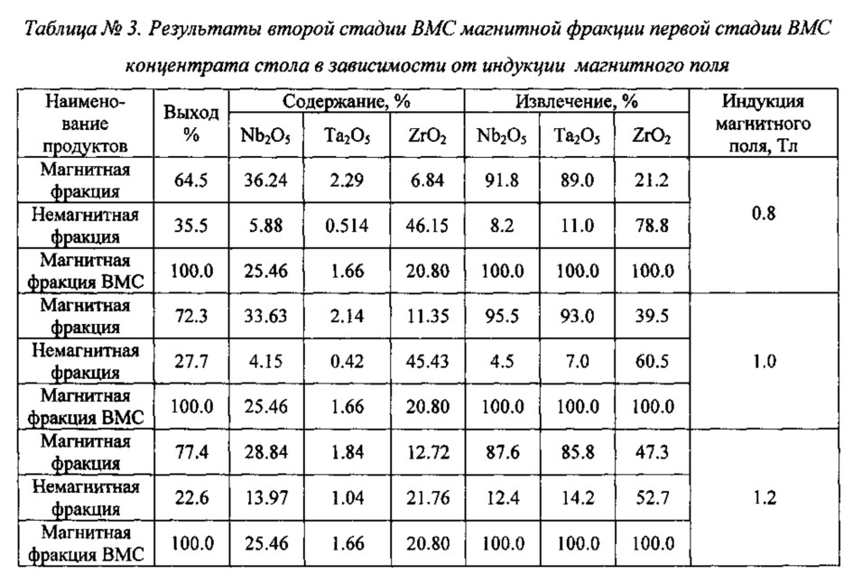 Способ комплексного обогащения редкометалльных руд (патент 2606900)