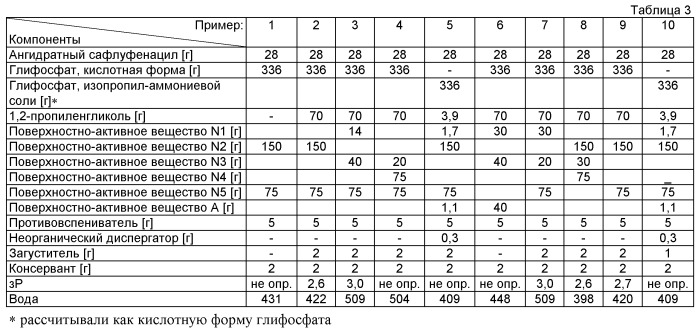 Водная композиция концентрата, содержащая сафлуфенацил и глифосфат, ее применение и способ борьбы с нежелательной растительностью (патент 2543265)