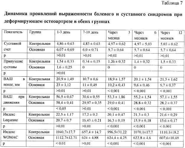 Способ коррекции метаболического синдрома у больных деформирующим остеоартрозом (патент 2363460)