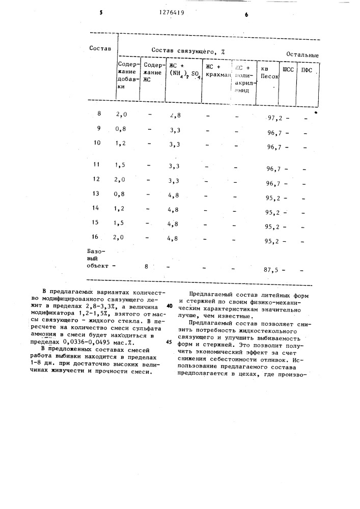 Смесь для изготовления литейных форм и стержней (патент 1276419)