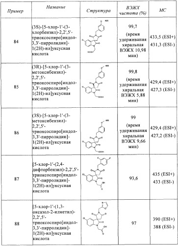 Трициклические спиро-производные в качестве модуляторов crth2 (патент 2478639)