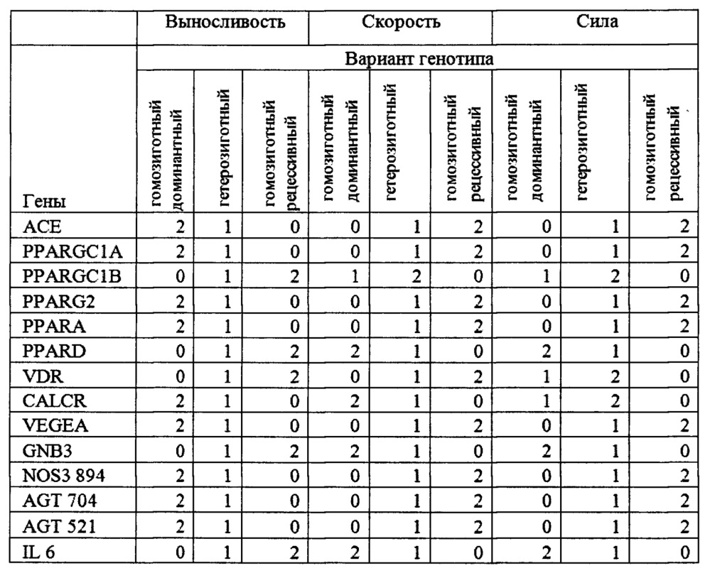 Способ определения наследственной предрасположенности человека к спортивной деятельности и оценки рисков для здоровья (патент 2646479)