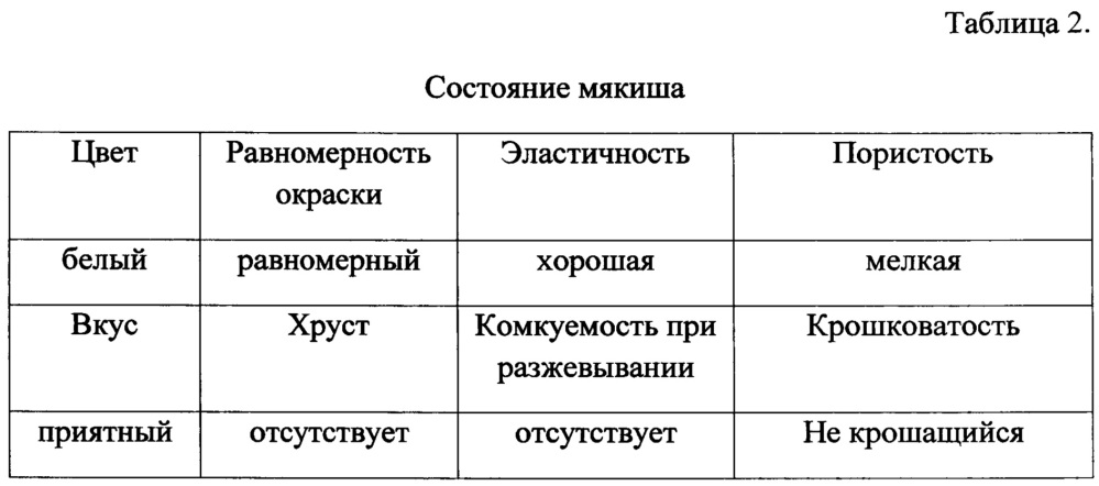 Способ производства хлеба, содержащего наноструктурированный коэнзим q10 (патент 2666637)