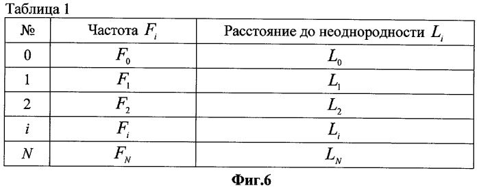 Способ определения места повреждения линий электропередачи и связи и устройство для его осуществления (патент 2400765)