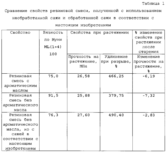 Сажа с улучшенными свойствами для использования в обработке резины (патент 2575463)