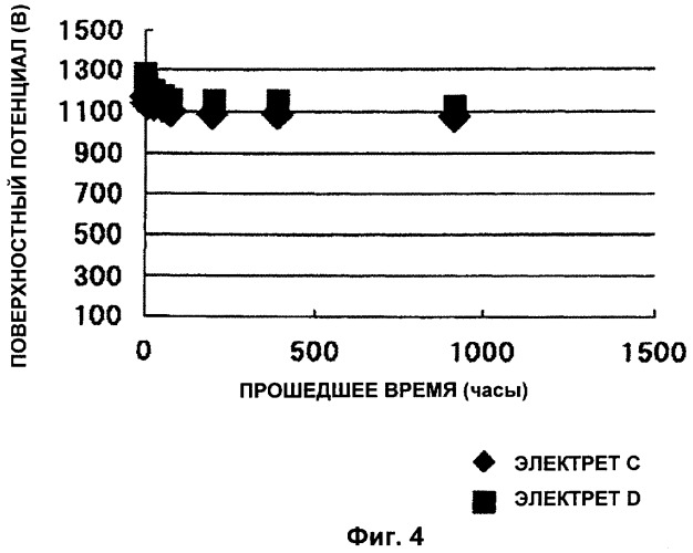 Электрет и содержащее его устройство для преобразования электростатической индукции (патент 2465673)