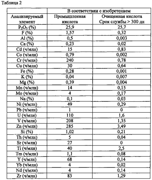 Способ очистки фосфорной кислоты нанофильтрацией (патент 2625872)