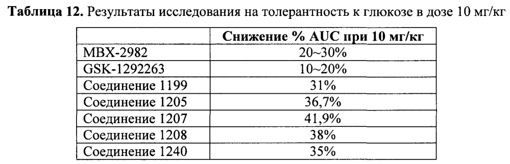 Амидные производные в качестве агонистов grp119 (патент 2642429)